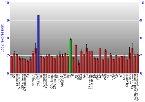 Multi-state expression graph