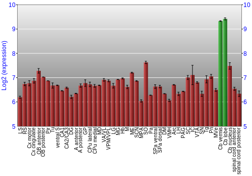 Multi-state expression graph