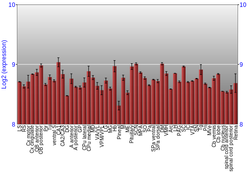 Expression graph