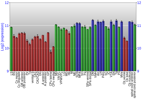 Multi-state expression graph