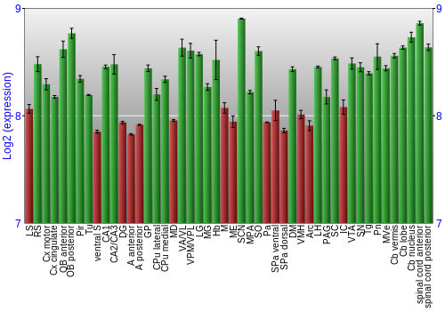 Multi-state expression graph