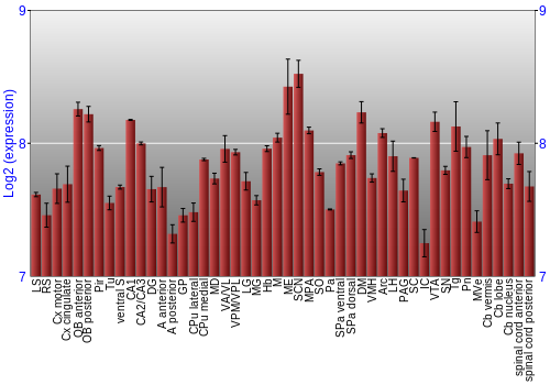 Multi-state expression graph