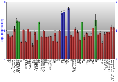 Multi-state expression graph