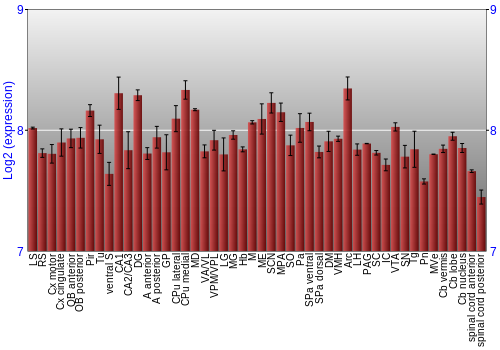 Multi-state expression graph