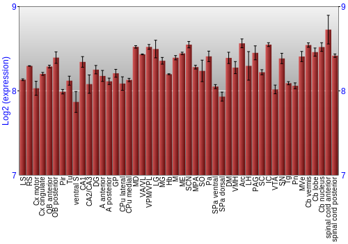 Multi-state expression graph