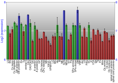 Multi-state expression graph