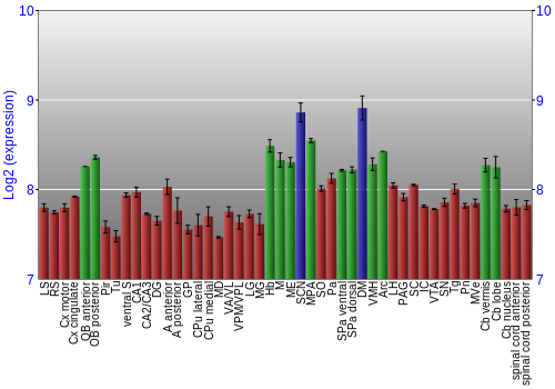 Multi-state expression graph