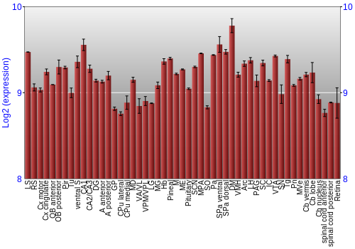 Expression graph