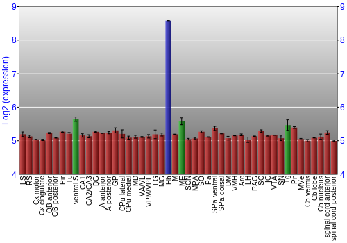 Multi-state expression graph