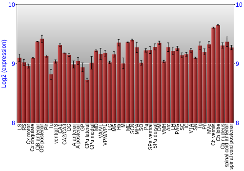 Multi-state expression graph