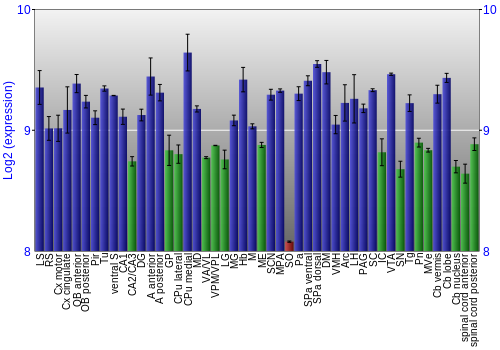Multi-state expression graph