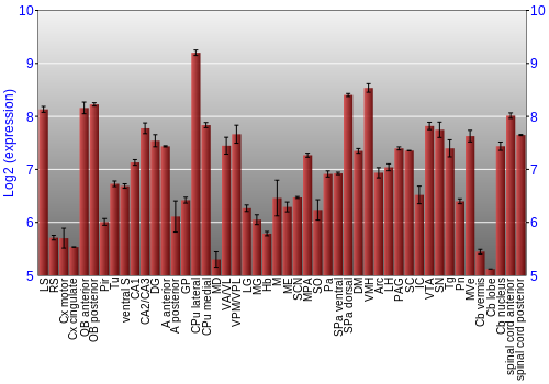 Multi-state expression graph