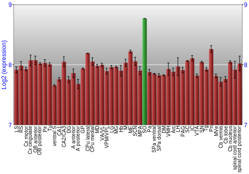 Multi-state expression graph