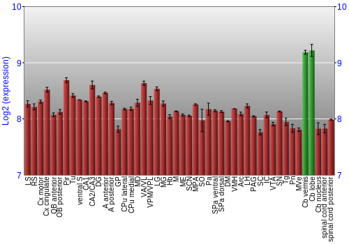 Multi-state expression graph