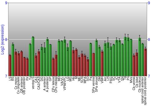 Multi-state expression graph