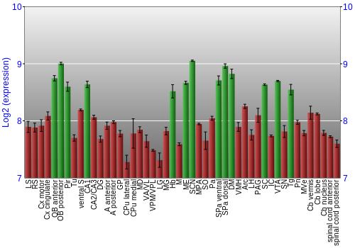 Multi-state expression graph