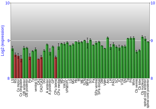 Multi-state expression graph