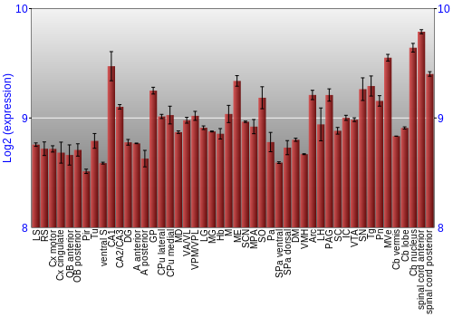 Multi-state expression graph