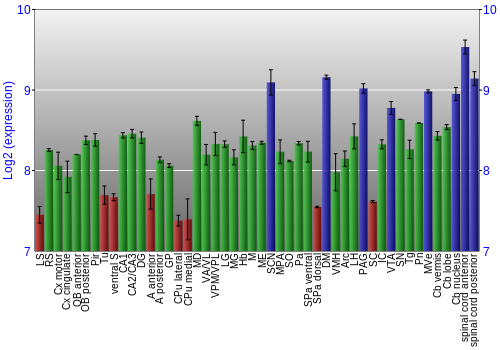 Multi-state expression graph