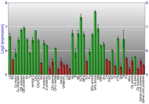 Multi-state expression graph