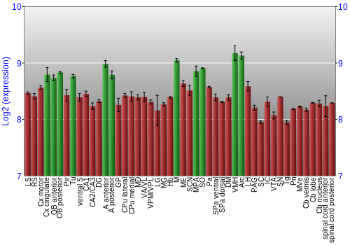 Multi-state expression graph