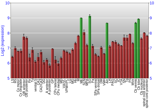 Multi-state expression graph