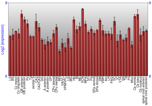 Multi-state expression graph