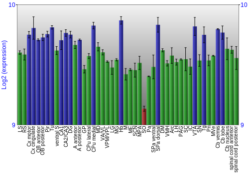 Multi-state expression graph