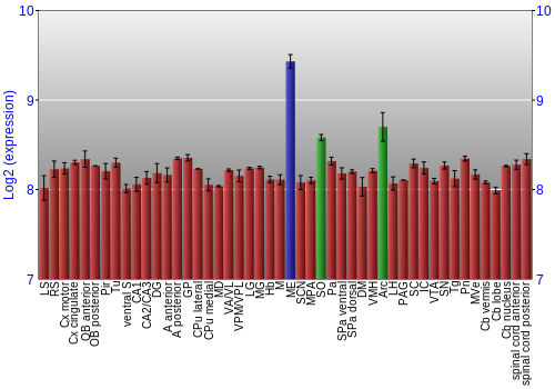 Multi-state expression graph