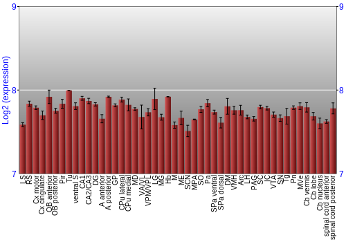 Multi-state expression graph