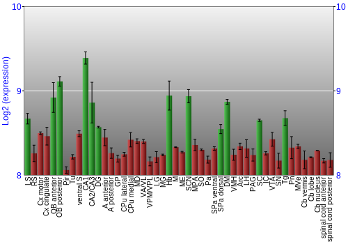 Multi-state expression graph