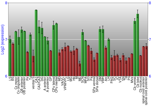 Multi-state expression graph