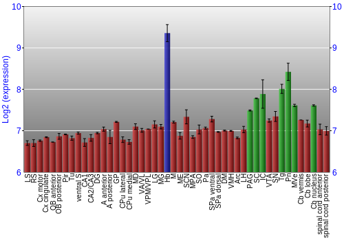 Multi-state expression graph