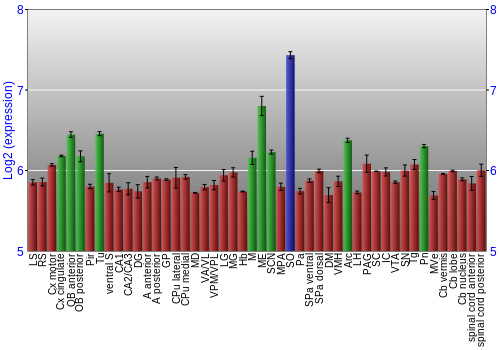 Multi-state expression graph