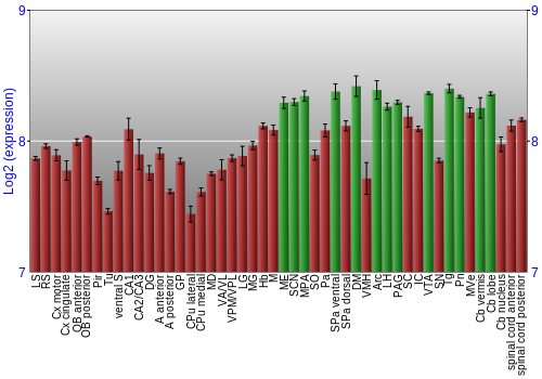 Multi-state expression graph