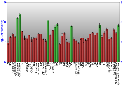 Multi-state expression graph