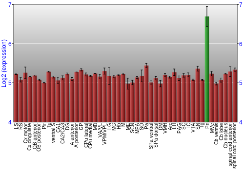 Multi-state expression graph