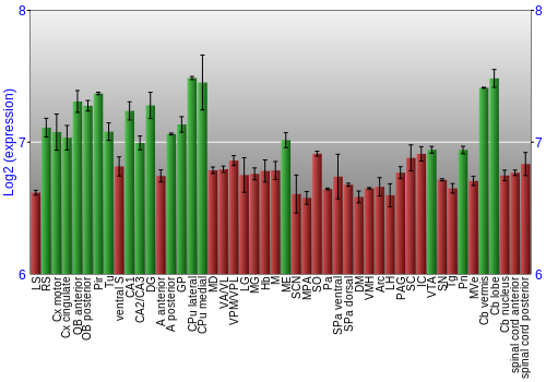 Multi-state expression graph