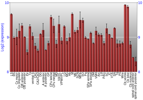 Multi-state expression graph