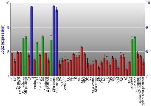 Multi-state expression graph