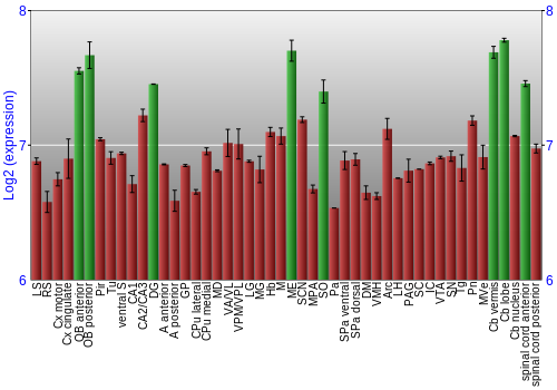Multi-state expression graph