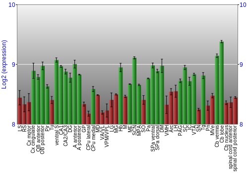 Multi-state expression graph
