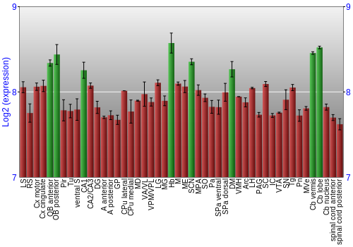 Multi-state expression graph
