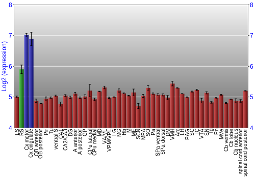 Multi-state expression graph