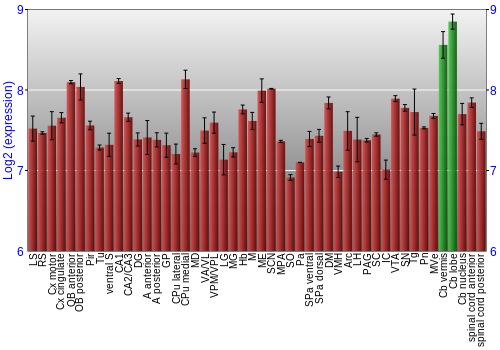 Multi-state expression graph