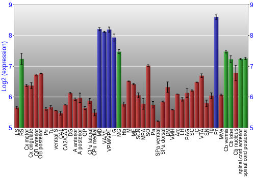 Multi-state expression graph