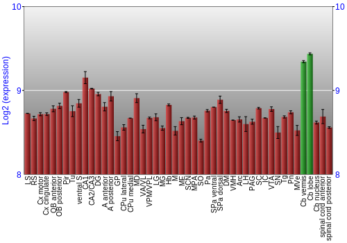 Multi-state expression graph