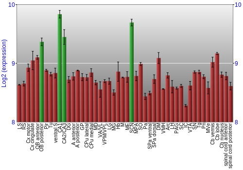 Multi-state expression graph