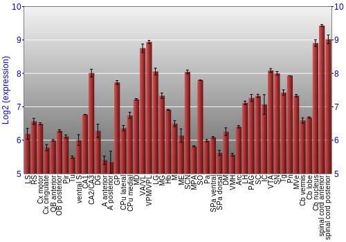 Multi-state expression graph