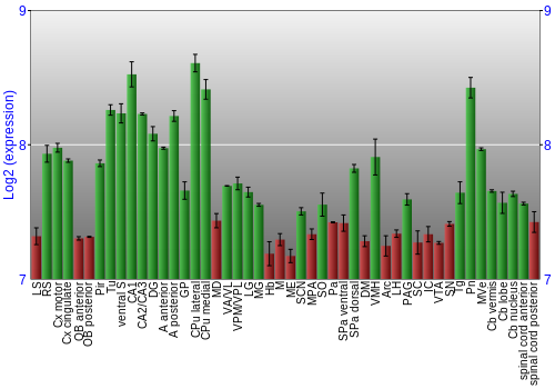 Multi-state expression graph